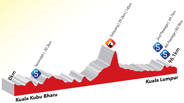 Stage 8 profile